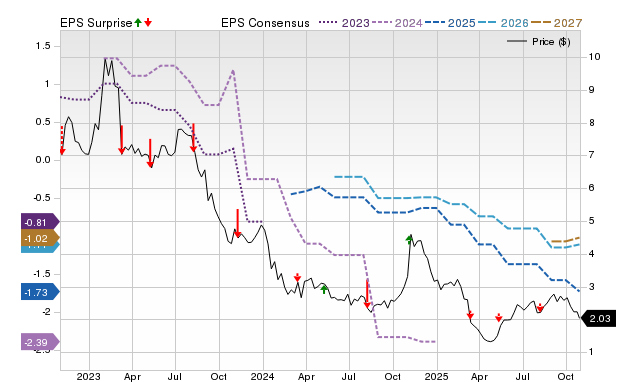 Price, Consensus and EPS Surprise Chart for CNTY