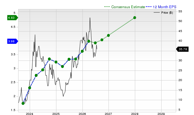12-month consensus EPS estimate for GCT