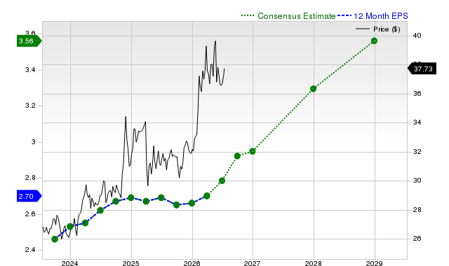 12-month consensus EPS estimate for EPD