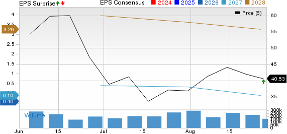 IREN Limited Price, Consensus and EPS Surprise