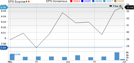 Progress Software Corporation Price, Consensus and EPS Surprise