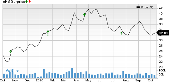 Halliburton Company Price and EPS Surprise
