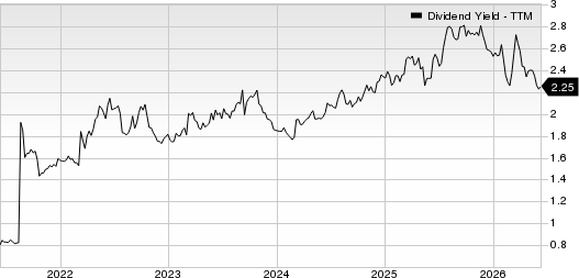 Canadian National Railway Company Dividend Yield (TTM)