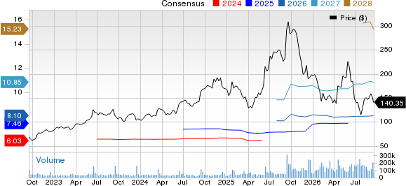 Oracle Corporation Price and Consensus