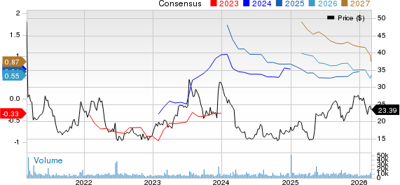 ACADIA Pharmaceuticals Inc. Price and Consensus