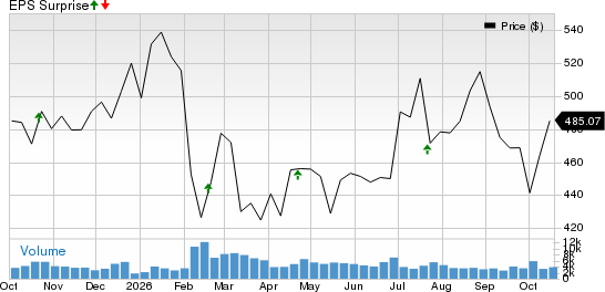 Moody's Corporation Price and EPS Surprise