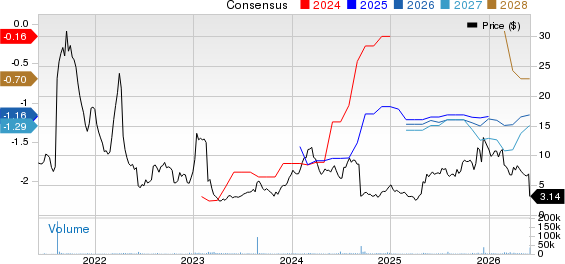 Fulcrum Therapeutics, Inc. Price and Consensus