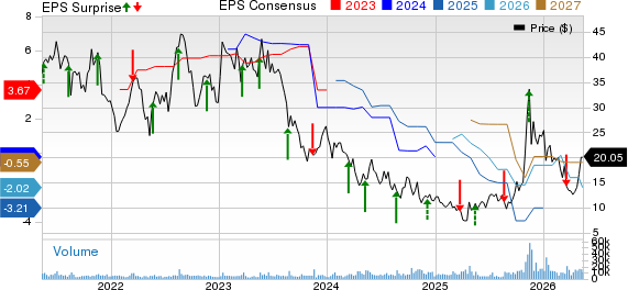 Canadian Solar Inc. Price, Consensus and EPS Surprise
