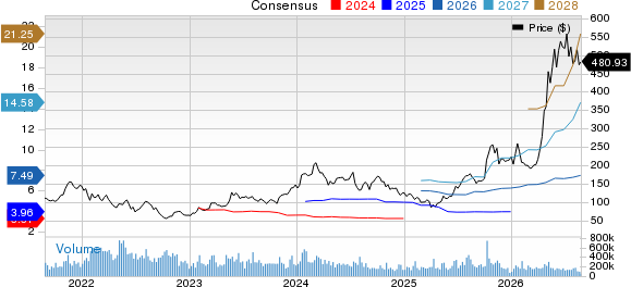 Advanced Micro Devices, Inc. Price and Consensus