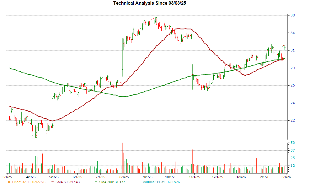 Moving Average Chart for GIC