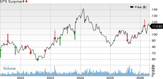 Fomento Economico Mexicano S.A.B. de C.V. Price and EPS Surprise