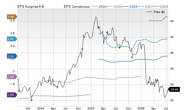 Zacks Price, Consensus and EPS Surprise Chart for EXLS