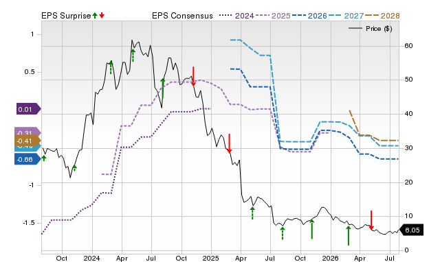 Price, Consensus and EPS Surprise Chart for RXST
