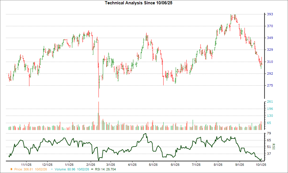 3-month RSI Chart for JLL