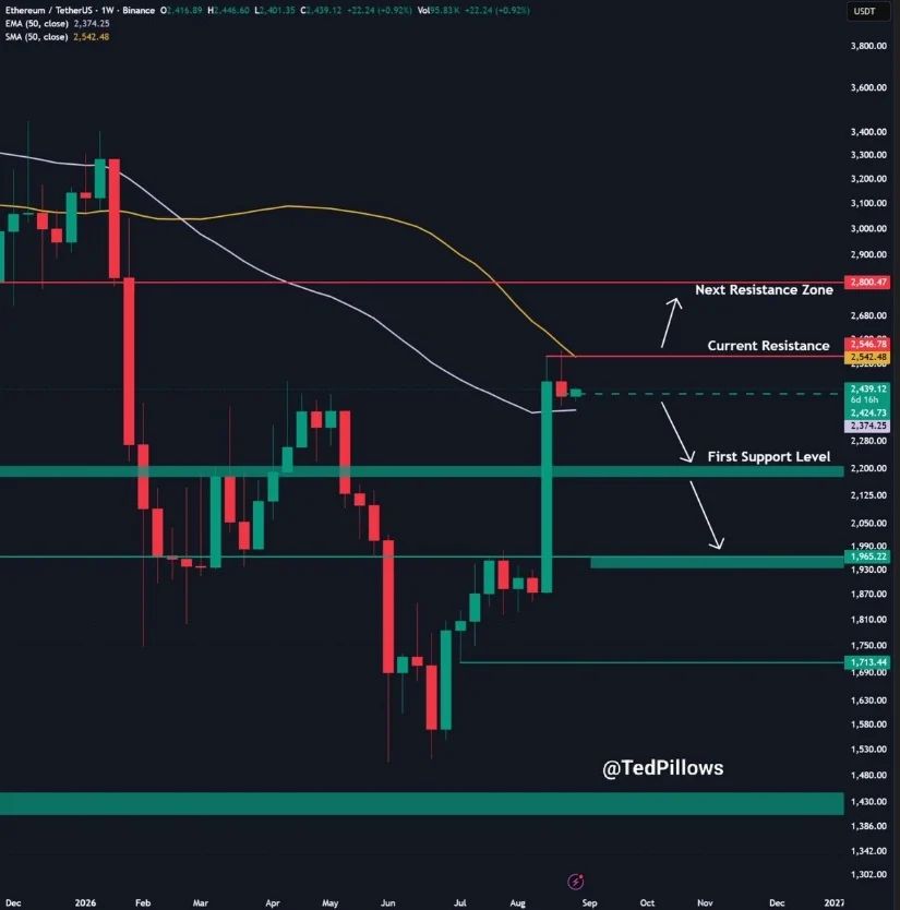 Ethereum Price Struggling to Break the $2,550 Resistance