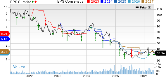 Carter's, Inc. Price, Consensus and EPS Surprise