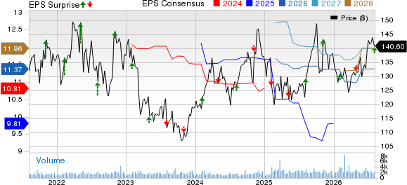 American Financial Group, Inc. Price, Consensus and EPS Surprise