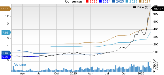 Lumentum Holdings Inc. Price and Consensus