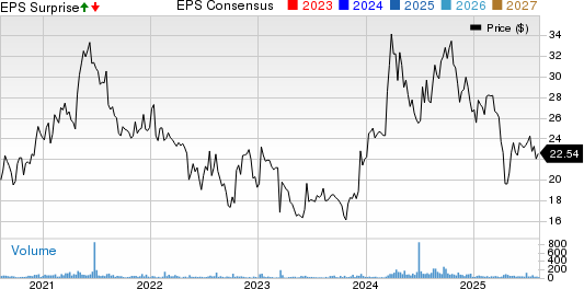 Eastern Company (The) Price, Consensus and EPS Surprise