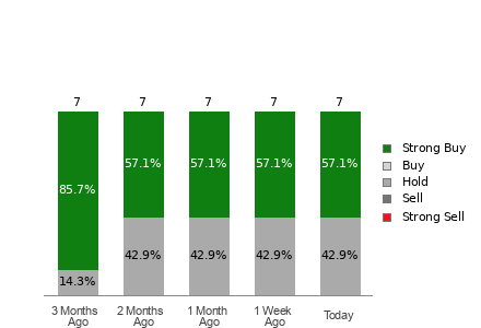Broker Rating Breakdown Chart for SBLK