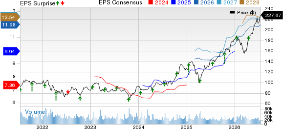 Morgan Stanley Price, Consensus and EPS Surprise