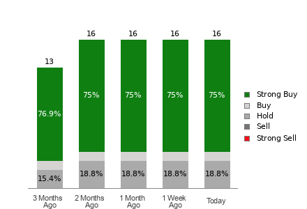 Broker Rating Breakdown Chart for HAS