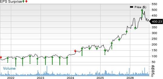 Dycom Industries, Inc. Price and EPS Surprise