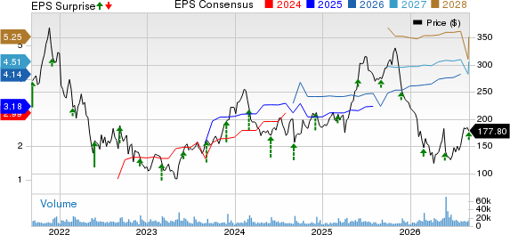 Zscaler, Inc. Price, Consensus and EPS Surprise