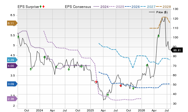 Price, Consensus and EPS Surprise Chart for ON