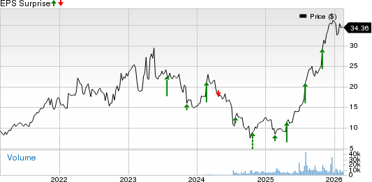 Indivior Pharmaceuticals Inc. Price and EPS Surprise