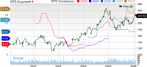 Packaging Corporation of America Price, Consensus and EPS Surprise