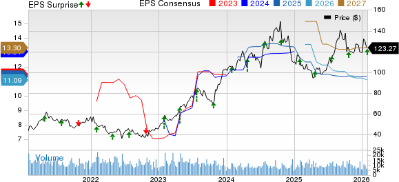 PulteGroup, Inc. Price, Consensus and EPS Surprise