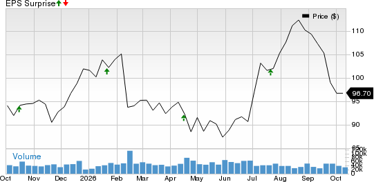 The Charles Schwab Corporation Price and EPS Surprise