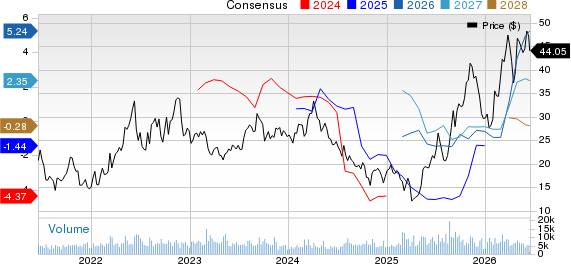 Delek US Holdings, Inc. Price and Consensus