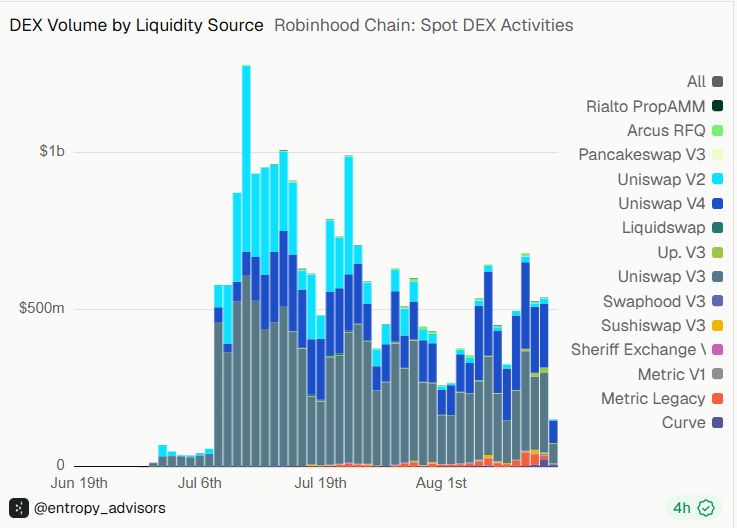 Volumen DEX de Robinhood Chain por fuente de liquidez, mostrando la participación de Uniswap v2, v3 y v4 detrás del objetivo de los 100 dólares de UNI, Fuente: Entropy Advisors