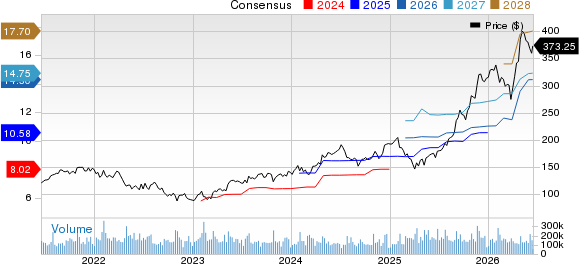 Alphabet Inc. Price and Consensus