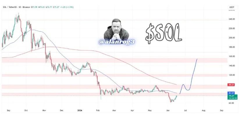 Solana Trend Structure Still Shows Recovery Potential