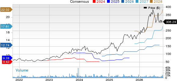 Jabil, Inc. Price and Consensus