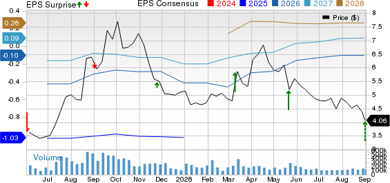 NIO Inc. Price, Consensus and EPS Surprise
