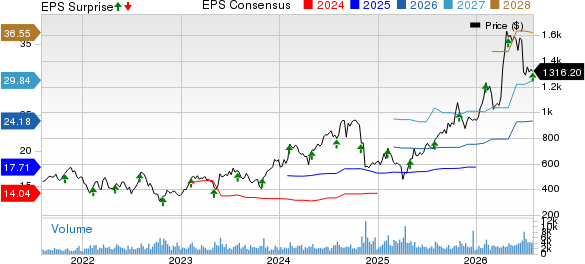 Monolithic Power Systems, Inc. Price, Consensus and EPS Surprise