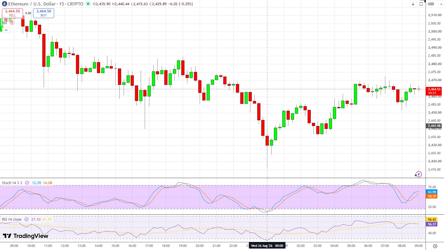 График ETH/USD.