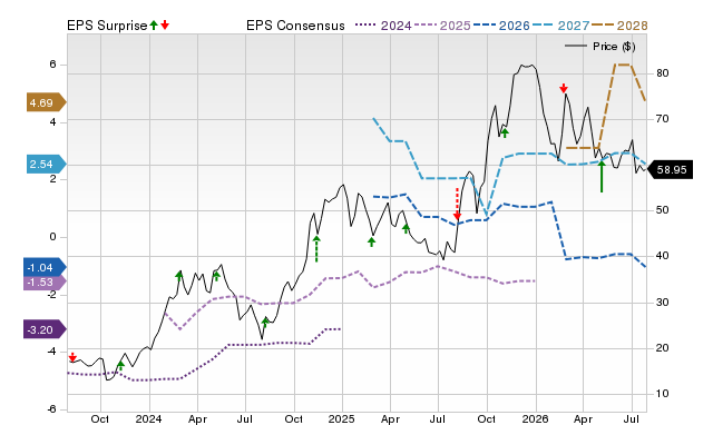 Price, Consensus and EPS Surprise Chart for TARS