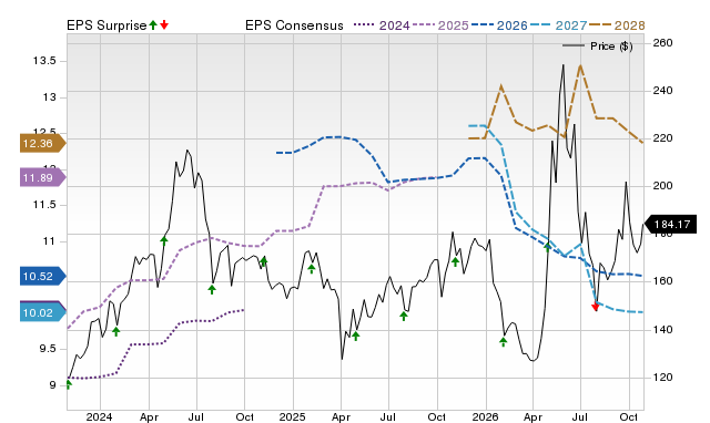 Price, Consensus and EPS Surprise Chart for QCOM