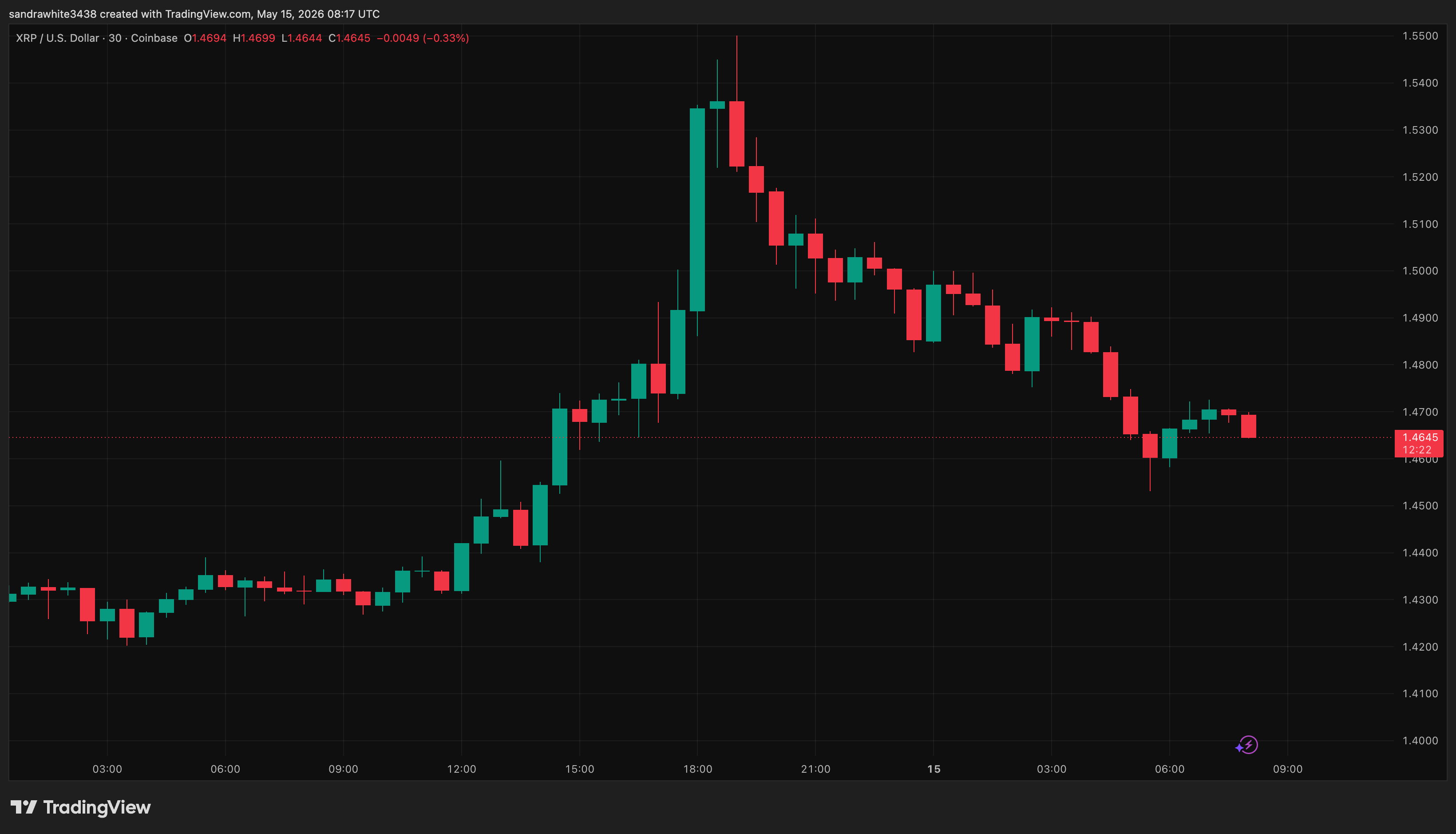 XRP price chart from Tradingview.com