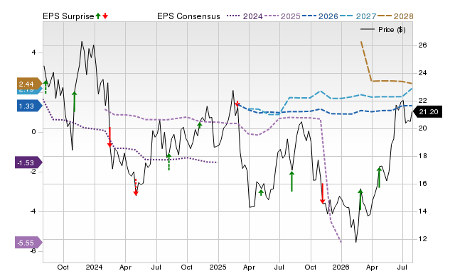 Price, Consensus and EPS Surprise Chart for PENN