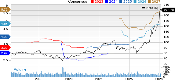 Lam Research Corporation Price and Consensus