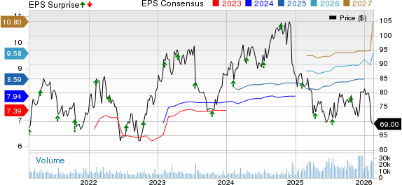 Omnicom Group Inc. Price, Consensus and EPS Surprise
