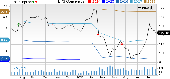 Genuine Parts Company Price, Consensus and EPS Surprise