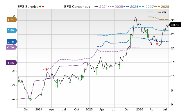 Price, Consensus and EPS Surprise Chart for ARQT