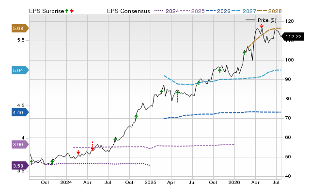 Price, Consensus and EPS Surprise Chart for ETR